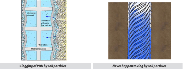 ② Does not clog, and demonstrates high efficiency for long-term water passage.