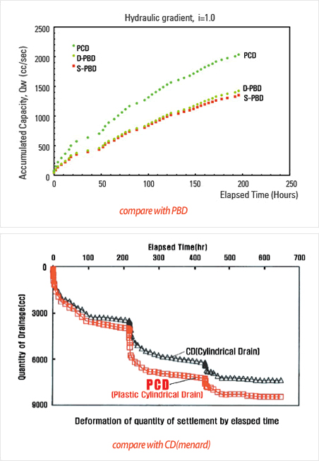 ③ Demonstrates high efficiency for water drains with its pipe shape.
