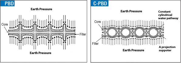 Prevents degradation of water drain efficiency caused by penetration of non-woven fabric