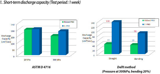 1.short-term discharge capacity(Test period:1 week)