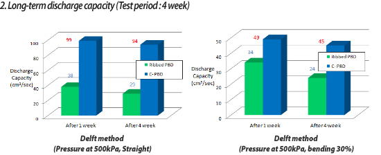 2.long-term discharge capacity(Test period:4 week)
