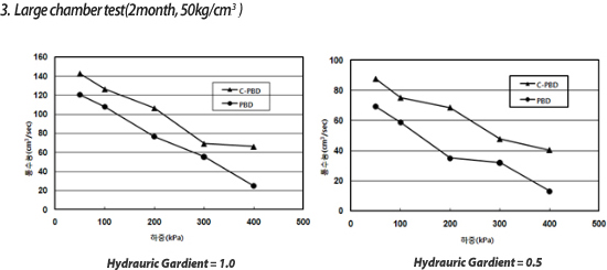 3.large chamber test(2month, 50kg/cm3)