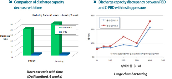 comparison of discharge capacity decrease with time
