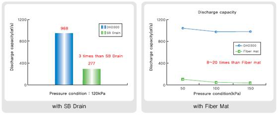 Drainage performance comparison