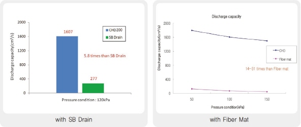 Dicharge capacity comparison