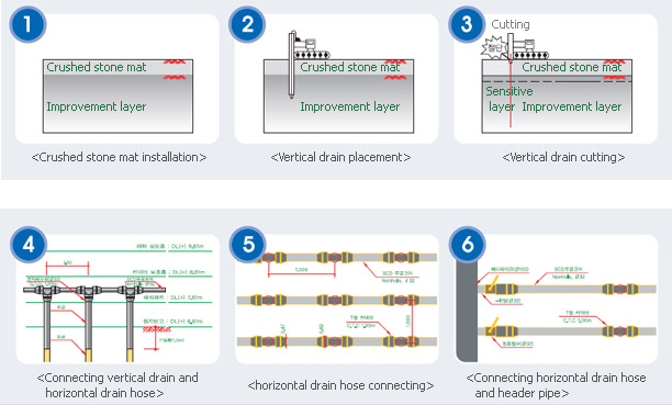 Construction procedures